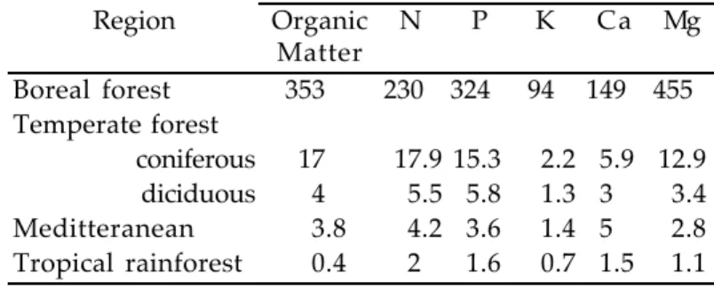 Table 13.5.  Residence Times of  Organic Matter and Nutrients in Forest Litter