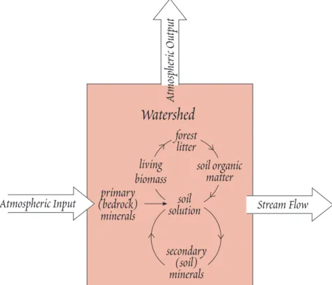 Figure 13.6.  Illustrationof the mass balance  approach  to weathering  on a watershed scale.