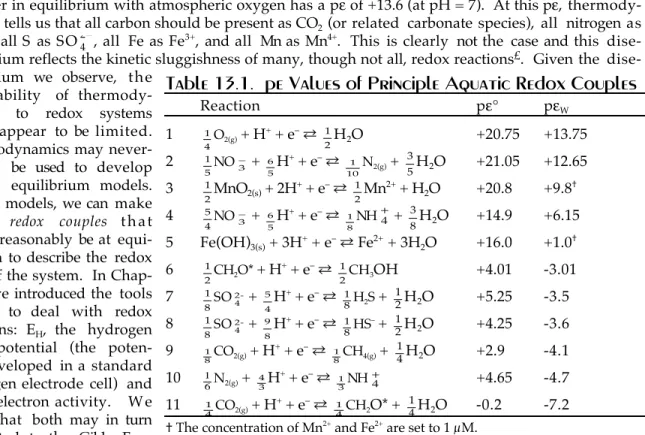 Table 13.1.  pe Values of Principle Aquatic Redox Couples