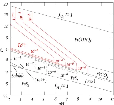 Figure 13.2.  Contours of dissolved Fe activity as a function of pε and pH.