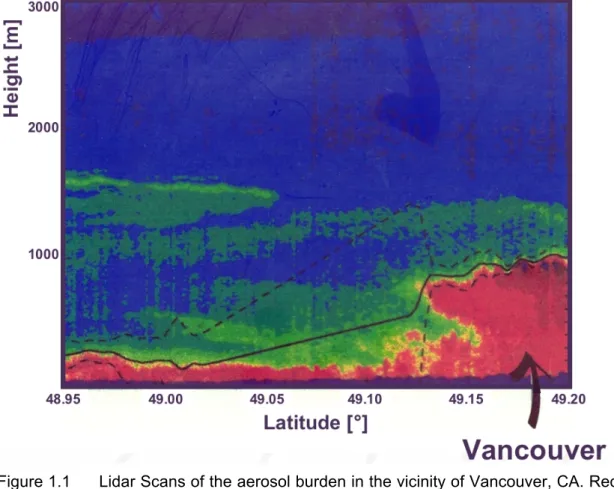 Figure 1.1 Lidar Scans of the aerosol burden in the vicinity of Vancouver, CA. Red colour stands for a high aerosol concentration, blue for low