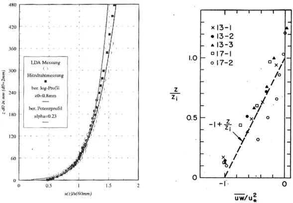 Figure  1.5 Typical  Profiles  in  the  neutral  ABL.  Left:  profile  of  mean  wind  speed (‘logarithmic  profile’)  from  wind  tunnel  observations  of  Kastner-Klein (1999)