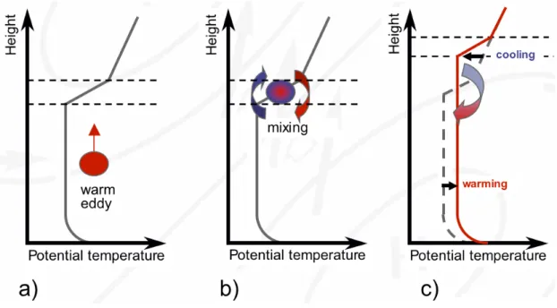 Figure 1.6 Schematic of the entrainment process, a) rising of an eddy, b) mixing in the Entrainment Layer and c) resulting temperature profile.