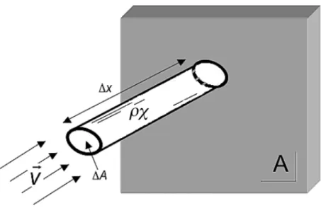 Figure 3.6 Illustration for the concept of transport in a fluid.