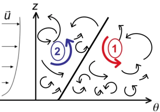 Figure  3.7 Sketch  of  a  turbulent  flow  with  the  shear  on  the  left  producing turbulence