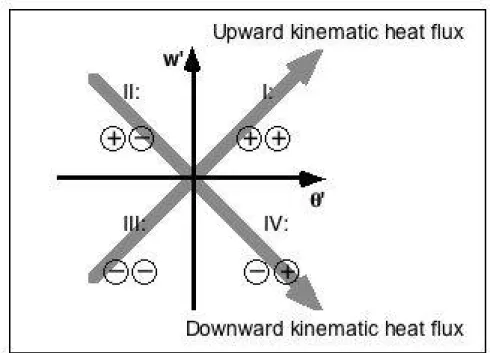 Figure  3.9 Illustration  of  the  four  quadrants  with  the  ‘plus’  and  ‘minus’  signs denoting  the  potential  temperature  and  vertical  velocity  fluctuations respectively.