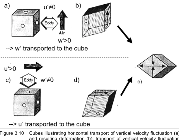 Figure 3.10 Cubes illustrating horizontal transport of vertical velocity fluctuation (a) and  resulting  deformation  (b);  transport  of  vertical  velocity  fluctuation (c)  and  resulting  deformation  (d);  equivalence  of  c)  and  d)  in  e).