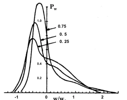 Figure 3.2 Skewed pdf of the vertical velocity in a CBL. Different lines for different non-dimensional heights (see labels)