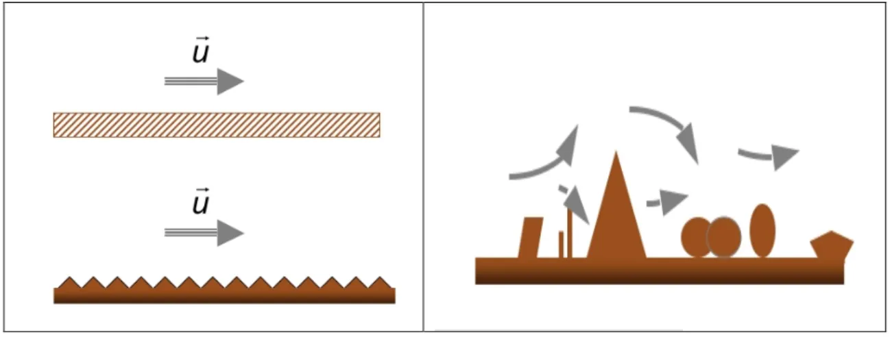 Figure  3.3 Over  a  regular  (horizontally  homogeneous)  surface  a  stationary  flow can  establish  (left),  while  the  flow  has  to  readjust  on  each  of  the varying  roughness  elements  and  will  thus  not  become  stationary (right).