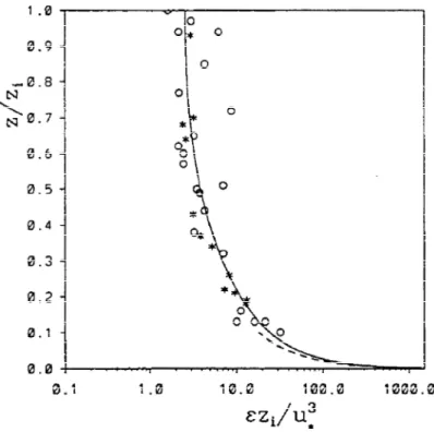 Figure  6.3 The  near  neutral  profile  for  the  dissipation  rate  of  TKE,  solid  line, compared  with  measurements