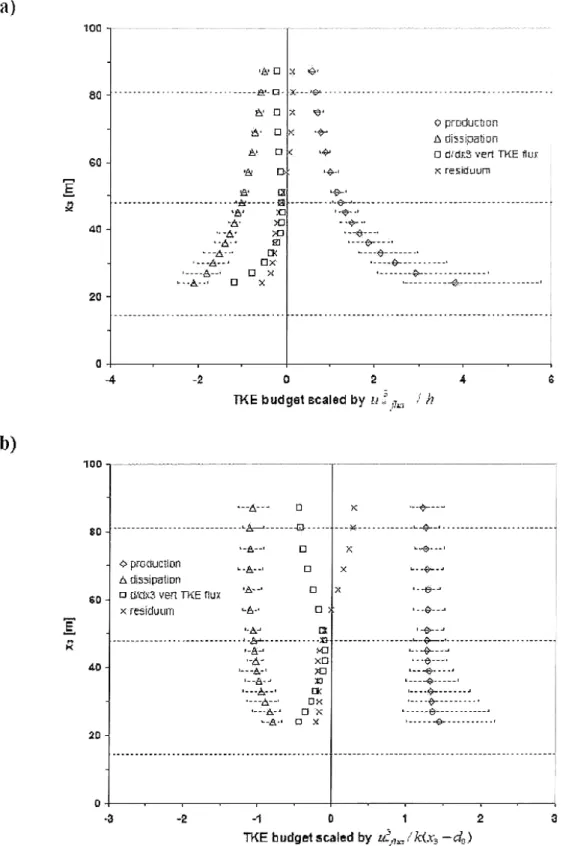 Figure 6.4 Profiles of budget terms in the TKE equation over an urban surface in a wind tunnel