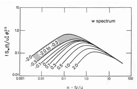 Figure  7.5 Non-dimensional  SL  spectra  for  different  ranges  of  stability.  From Kaimal and Finnigan (1994)