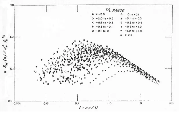 Figure 7.4 SL spectra (example w) from Kansas (Kaimal et al 1972)