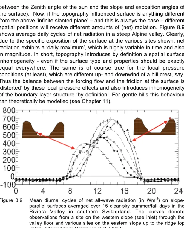 Figure  8.9 Mean  diurnal  cycles  of  net  all-wave  radiation  (in  Wm -2 )  on  slope- slope-parallel  surfaces  averaged  over  15  clear-sky  summer/fall  days  in  the Riviera  Valley  in  southern  Switzerland