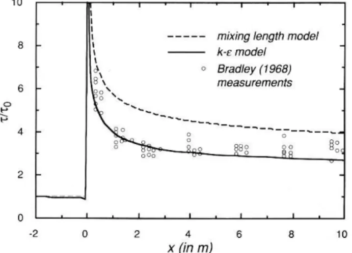 Figure  9.1 Comparison  of  modelled  and  measured  surface  shear  stress  after  a smooth-to-rough transition, with M=125 (for the meaning of ‘M’ see eq.