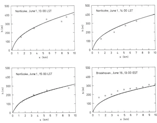 Figure  9.10 Comparison  of  simulated  and  observed  IBL  heights  for  some experiments, from Gryning and Batchvarova (1990).