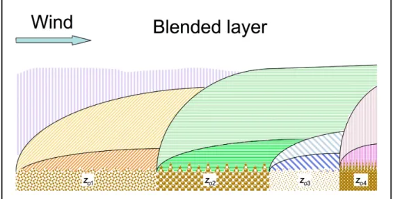 Figure  9.11  Conceptual  sketch  of  a  blending  layer  evolving  over  surface  patches with different roughnesses.