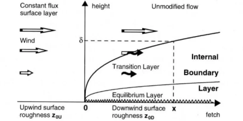 Figure 9.2 Schematic of the Internal  Boundary  Layer. From Savelyev  and  Taylor (2005)
