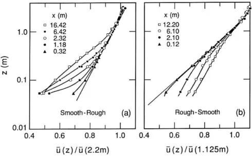Figure 9.6 Development of logarithmic velocity profiles at different distances after a  roughness  change,  a)  smooth-to-rough  and  b)  rough-to-smooth.