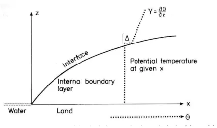 Figure  9.9 Schematic  illustration  of  the  physical  basis  for  the  model  of  Gryning and Batchvarova (1990).
