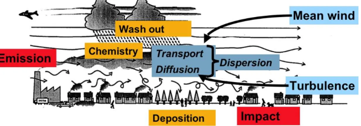 Figure 12.1 Schematic representation of processes contributing to the fate of atmospheric pollutants from the emission to the impact.
