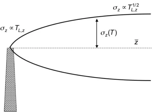 Figure 12.2 Sketch of a plume with the mean ‘plume height’,    