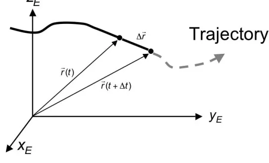 Figure 12.3 Lagrangian trajectory in an Eulerian co-ordinate system.