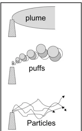 Figure 12.4 Different types of atmospheric dispersion models: plume models (top),  puff  models  (middle)  with  different  shading  indicating different release times for the growing puff, and particle models (bottom).