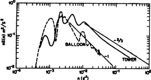 Figure 12.5: Lagrangian (‘balloon’) and concurrent Eulerian (‘tower’) energy spectra for the  w  component at a height of 300m (Hanna, 1982).