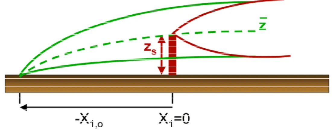 Figure  13.5 Meaning  of  the  integration  constant       