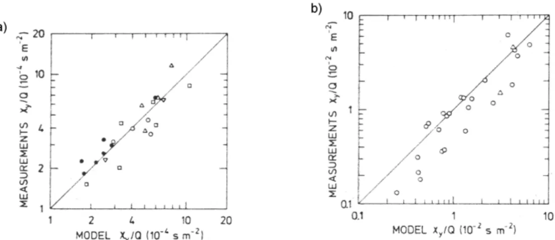 Figure  13.7 comparison  of  observed  vs.  modelled  cross-wind  integrated  surface concentrations based on the hybrid dispersion model of Gryning et al.