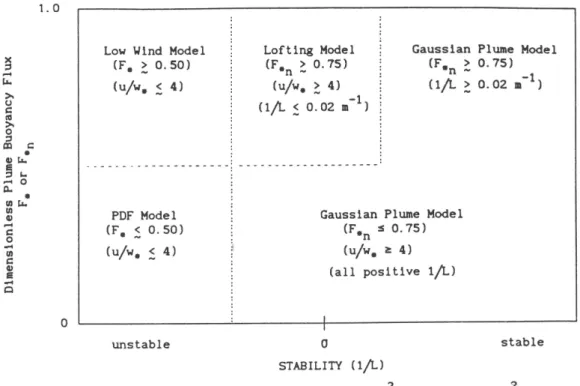 Figure 13.8 Phase space illustration for the hybrid dispersion model of Hanna and Chang (1993)