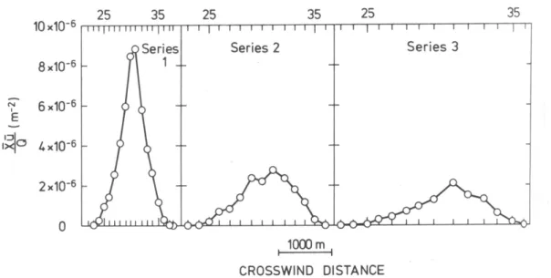 Figure  13.2 Observed  crosswind  concentration  distributions  from  a  tracer experiment in Copenhagen (DK)