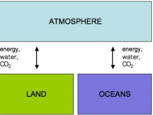 Fig. 1. Land-atmosphere and oceans-atmosphere interactions 
