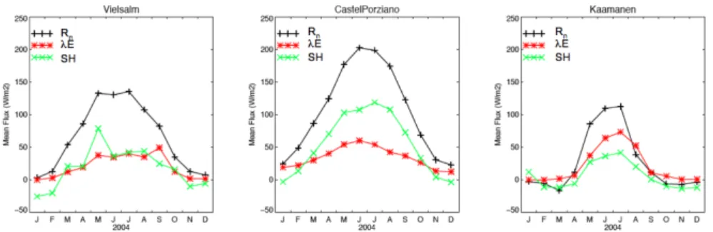 Fig.  3.  Monthly  net  radiation  (R n ),  latent  heat  flux  (λE)  and  sensible  heat  flux  (SH)  during  2004 at three CarboEurope flux tower sites covering a wide range of climate zones: Vielsalm,  Belgium  (temperate  mixed  forest);  Castelporzian