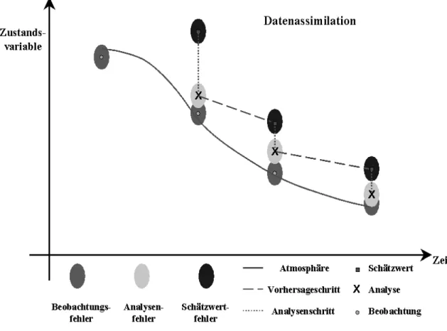 Fig. 4: Schema der Datenassimilation (http://www.dwd.de/de/FundE/Analyse/Assimilation/Assimilation.html)