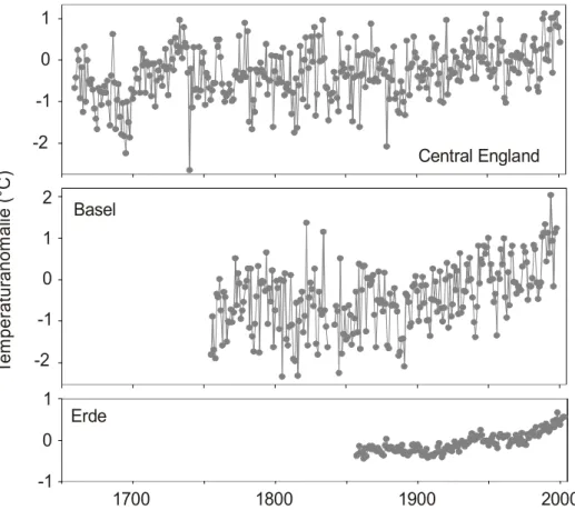 Fig. 5: Jahresmitteltemperaturen (Abweichung vom Mittel 1901-2000) in Zentralengland, Basel und gemittelt  für die Erde
