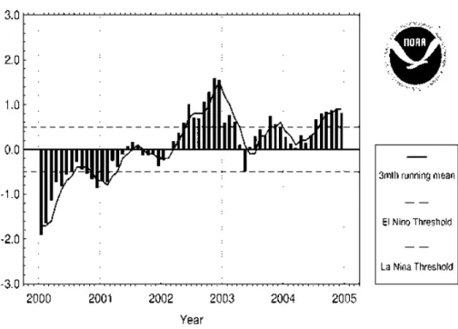 Fig. 104: Monatliche Werte des El Niño-Index NINO3.4 (Linie: 3-monatliches gleitendes Mittel) von 2000 bis  Dezember 2004 (Quelle: NOAA)