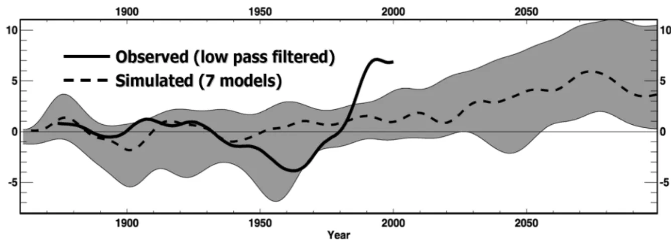 Fig. 107: Der beobachtete NAOI (durchgezogene Linie, definiert aufgrund einer Hauptkomponentenanalyse)  und Mittel aus sieben Klimamodellsimulationen mit einer CO 2 -Zunahme von 1%/Jahr