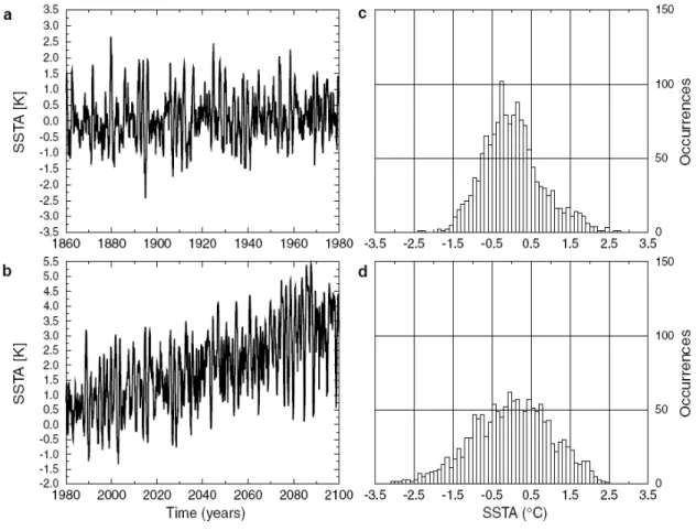 Fig. 108: Zeitlicher Verlauf des El Niño-Index NINO3 (links) und Verteilungsfunktion nach Entfernung des  linearen Trends (rechts) aus einer transienten Klimamodellsimulation
