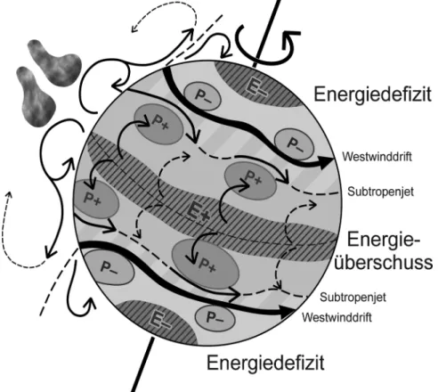Fig. 11: Schema des Energieaustauschs in der Atmosphäre (aus Wanner et al., 2000). 