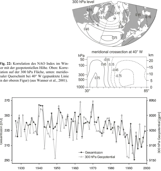 Fig. 22: Korrelation des NAO Index im Win- Win-ter mit der geopotentiellen Höhe. Oben:  Korre-lation auf der 300 hPa Fläche, unten:  meridio-naler Querschnitt bei 40° W (gepunktete Linie  in der oberen Figur) (aus Wanner et al., 2001)