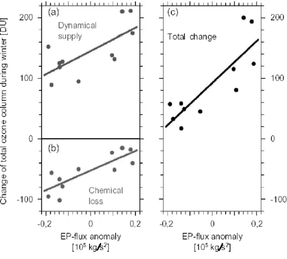 Fig. 26: Beziehung zwischen der vertikalen Komponenten des EP-Flux und der Veränderung des Gesamtozons  während des Winters im Polarwirbel