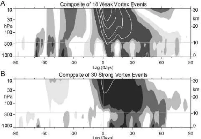 Fig. 28: Komposit der zeitlichen Entwicklung von 18 Ereignissen mit besonders schwachem und 30 mit beson- beson-ders starkem Polarwirbel