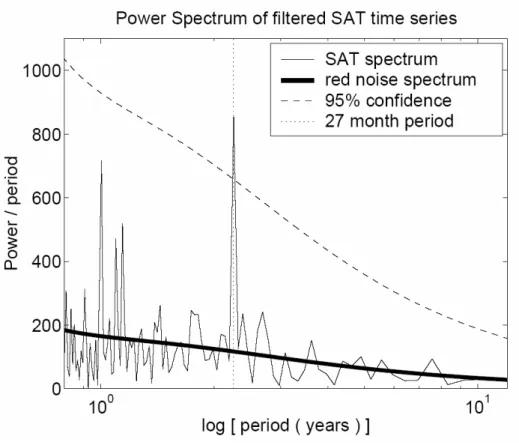 Fig. 29: Spektralanalyse eines SAT (Surface air temperature) indexes, der die Stärke eines SAT-Musters wel- wel-ches der Arktischen Oszillation entspricht, misst (aus Coughlin and Tung, 2001)