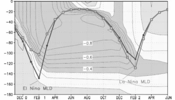 Fig. 40. Anomalie der Meerestemperaturen bis in eine Tiefe von 180 m im zentralen Nordpazifik für El Niño  minus La Niña Simulationen mit einem Mixed Layer Model
