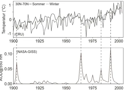 Fig. 53: Temperaturen der Nordhemisphäre, 30-70 °N und Aerosol Optical Depth bei 550 nm für das 20