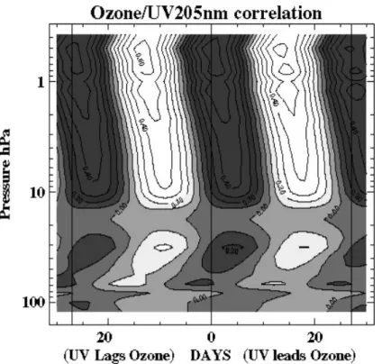 Fig. 58: Korrelation zwischen UV- UV-Strahlung und der Ozonkonzentration  auf einer täglichen Skala im Modell  (Joanna Haigh)
