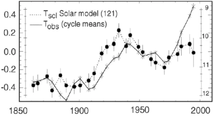 Fig. 61: Länge des Sonnenzyklus und Temperatur der nordhemisphärischen Landmassen (Thejll und Lassen  2001)