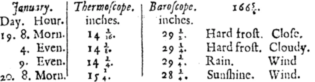 Fig. 74: Temperatur und Druckmessungen in Oxford am 19. und 20. Januar 1665 (nach Gregorianischem Kalen- Kalen-der 29